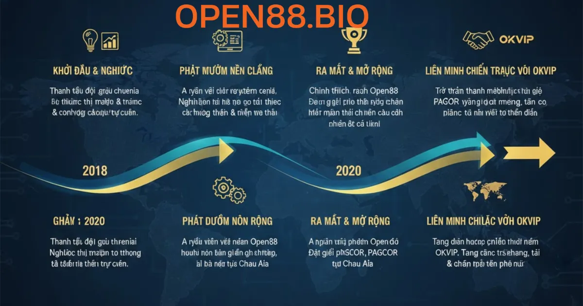 Open88 Gue – Nhà Cái Cá Cược Trực Tuyến Uy Tín Năm 2026 Timeline phát triển Open88